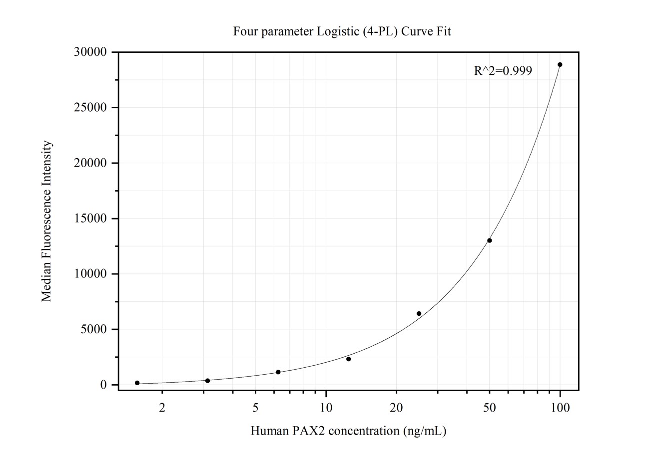 Cytometric bead array standard curve of MP50289-4